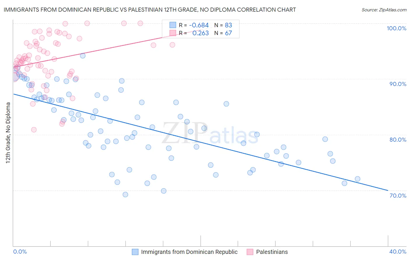 Immigrants from Dominican Republic vs Palestinian 12th Grade, No Diploma
