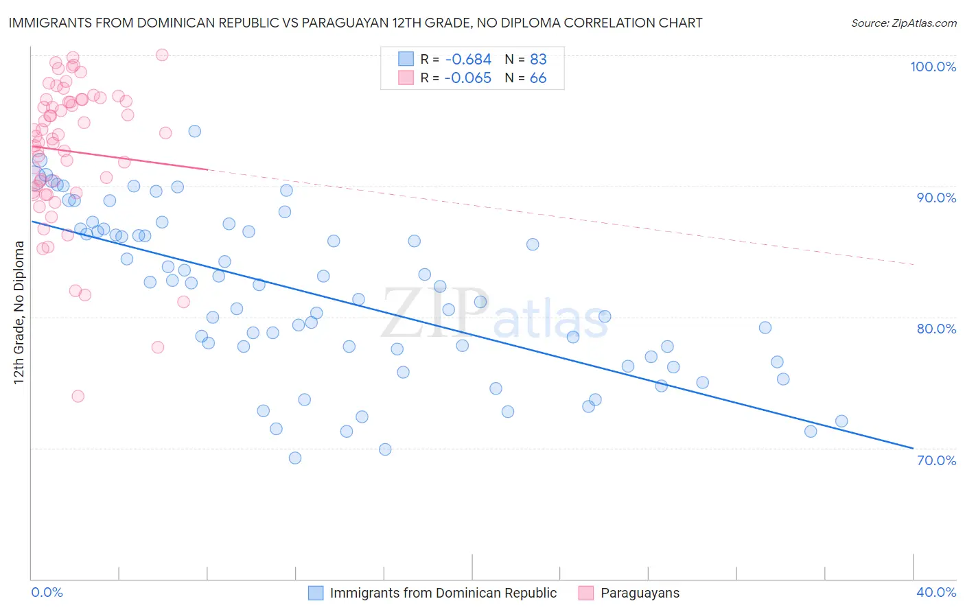 Immigrants from Dominican Republic vs Paraguayan 12th Grade, No Diploma