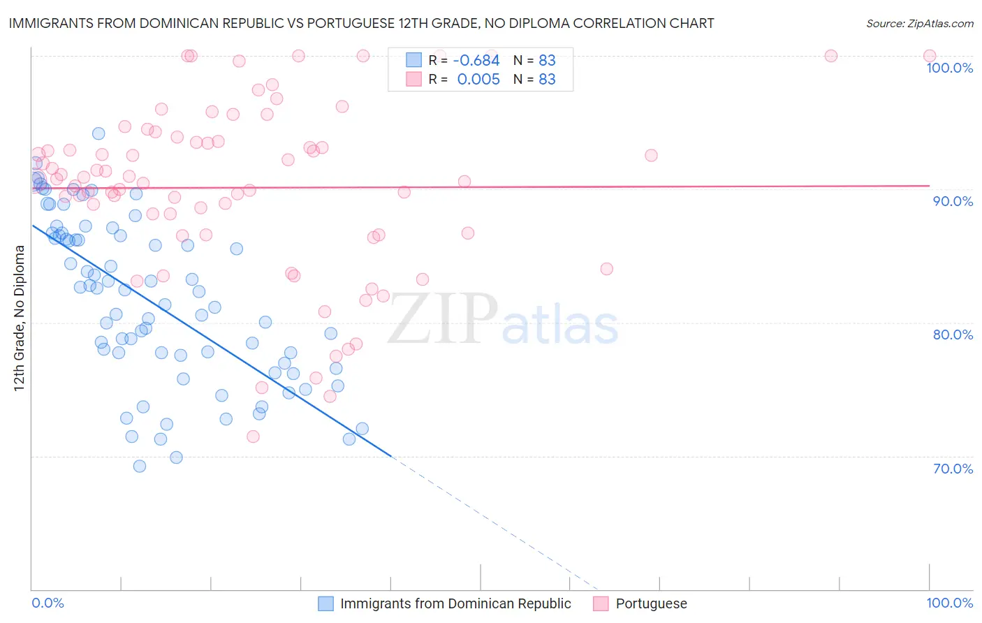 Immigrants from Dominican Republic vs Portuguese 12th Grade, No Diploma