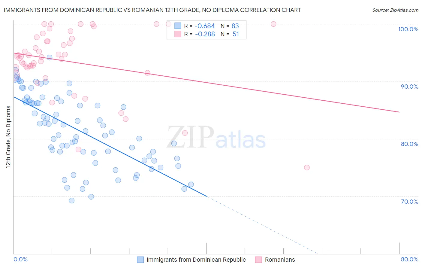 Immigrants from Dominican Republic vs Romanian 12th Grade, No Diploma