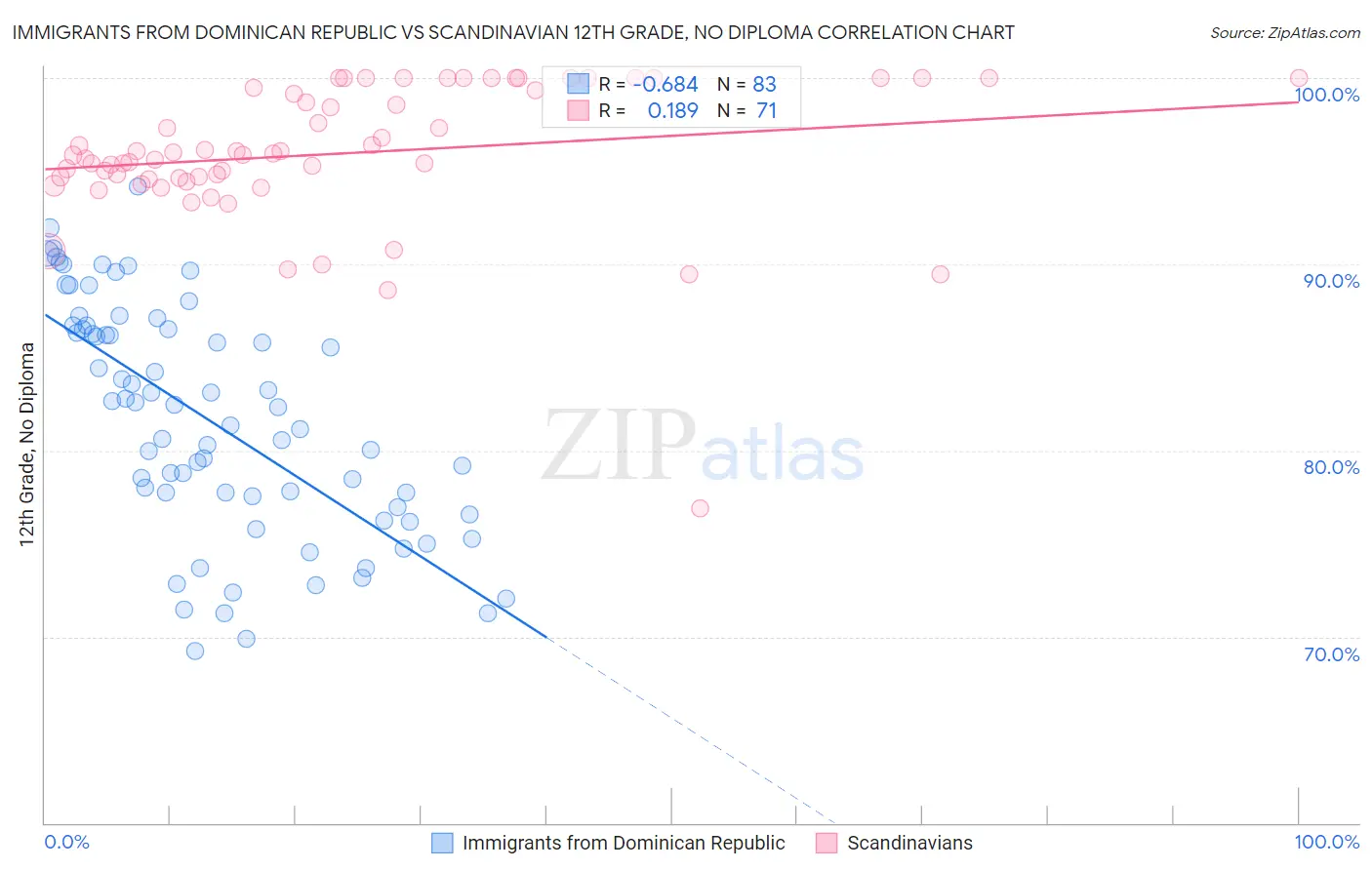 Immigrants from Dominican Republic vs Scandinavian 12th Grade, No Diploma