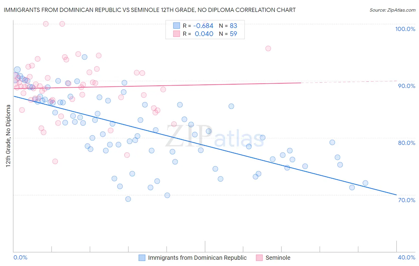 Immigrants from Dominican Republic vs Seminole 12th Grade, No Diploma