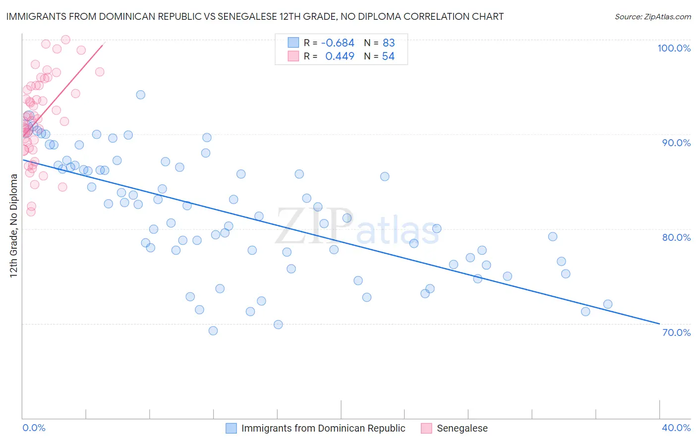 Immigrants from Dominican Republic vs Senegalese 12th Grade, No Diploma
