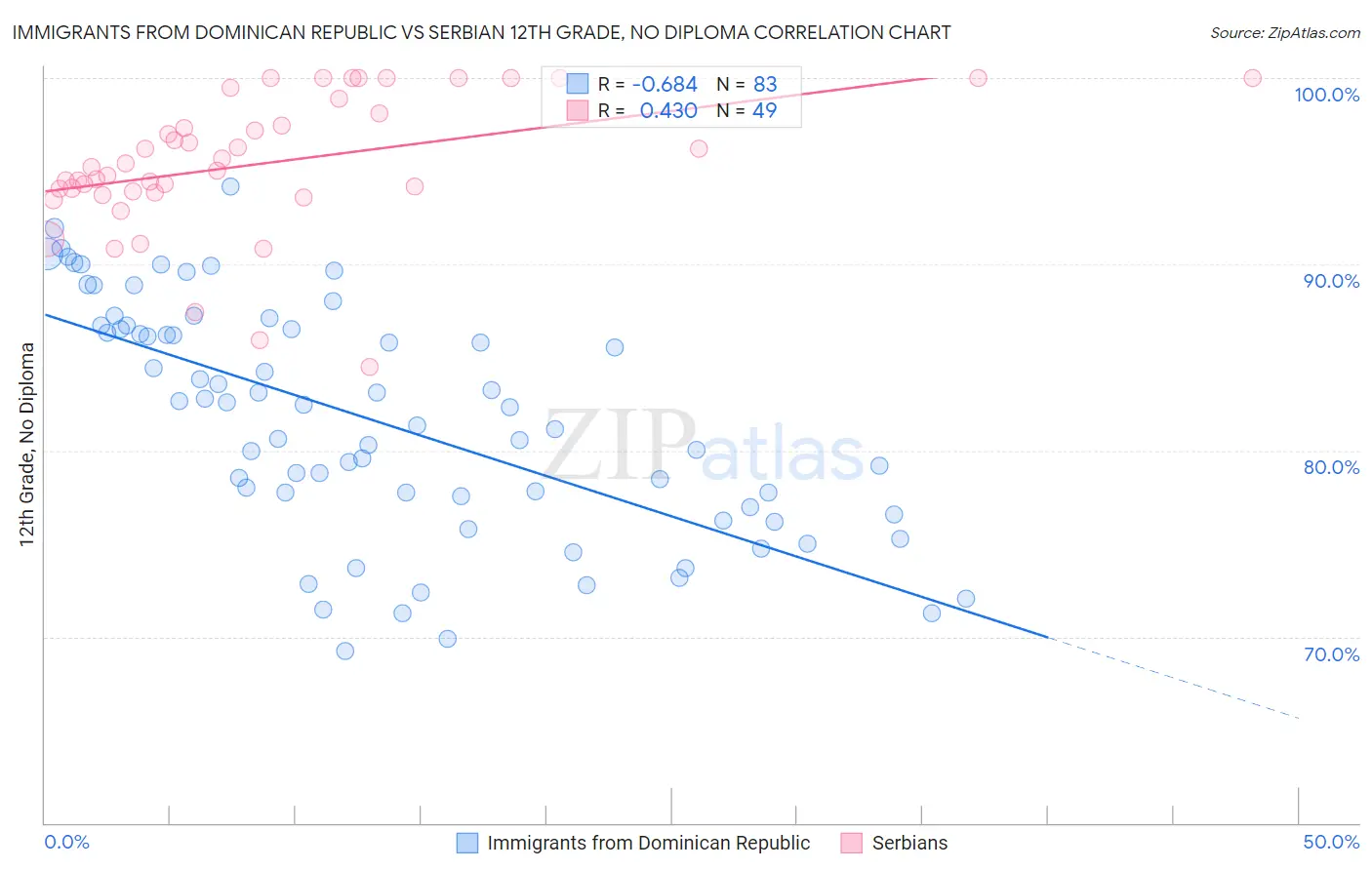 Immigrants from Dominican Republic vs Serbian 12th Grade, No Diploma
