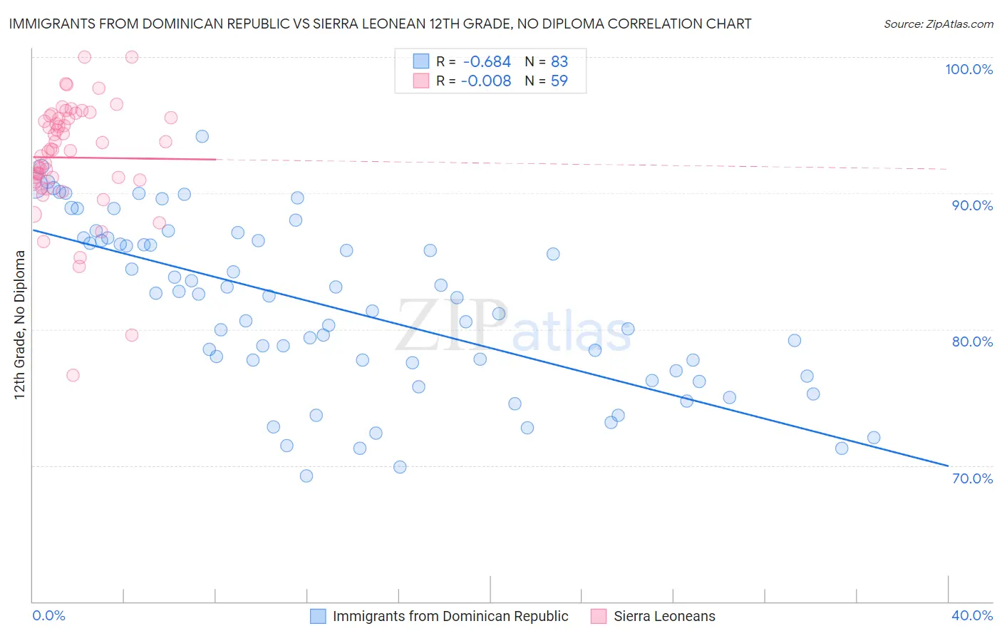 Immigrants from Dominican Republic vs Sierra Leonean 12th Grade, No Diploma