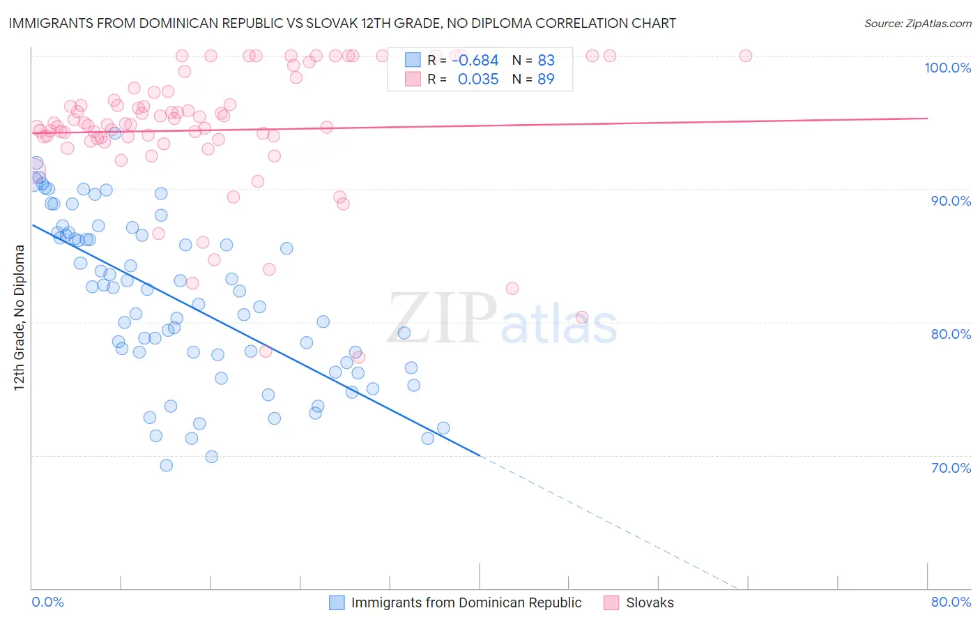 Immigrants from Dominican Republic vs Slovak 12th Grade, No Diploma