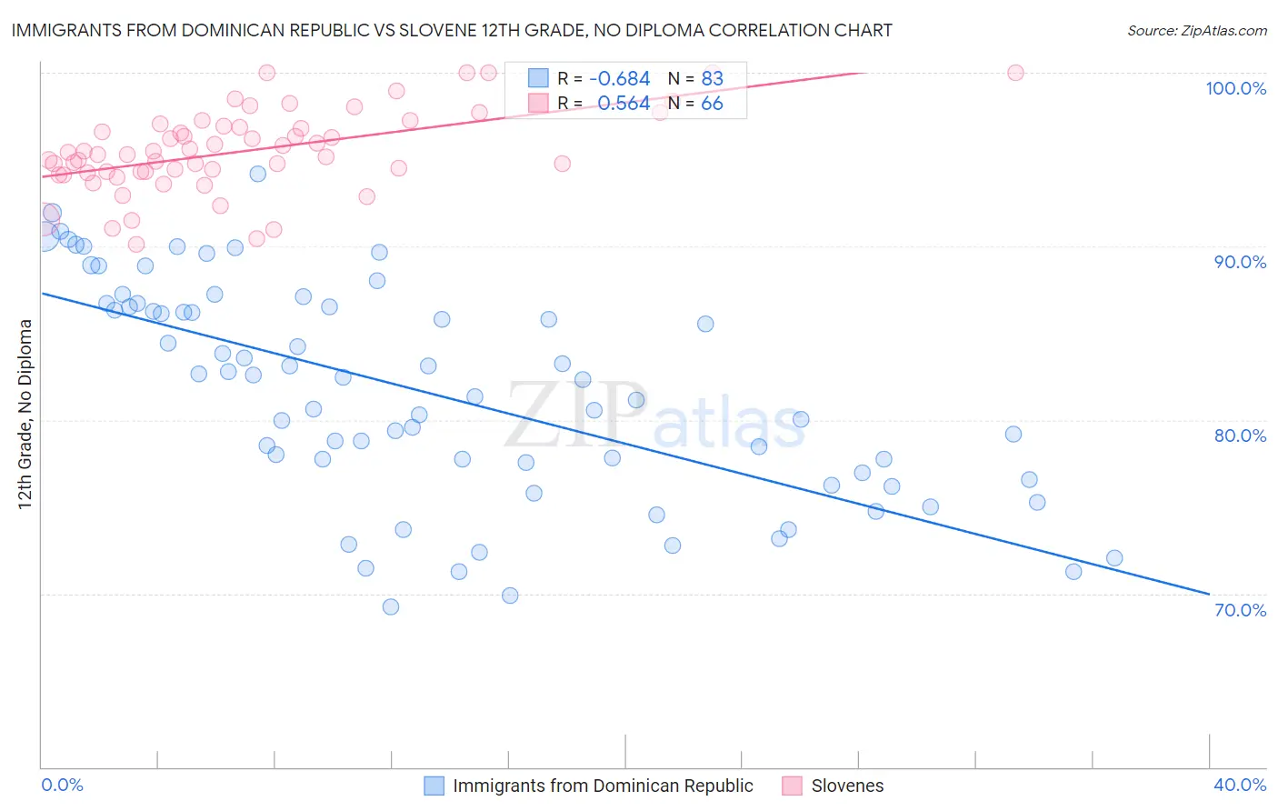 Immigrants from Dominican Republic vs Slovene 12th Grade, No Diploma