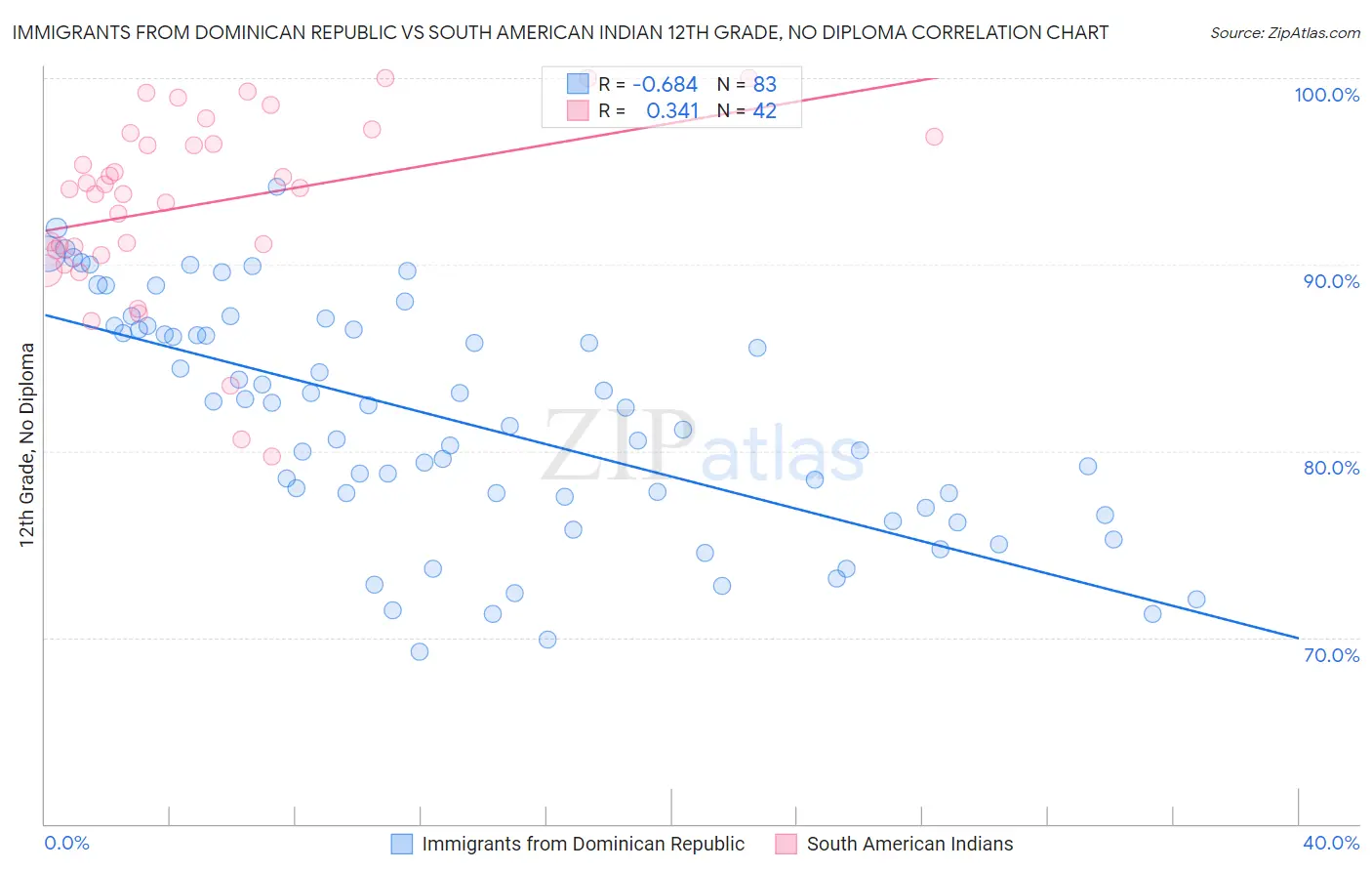 Immigrants from Dominican Republic vs South American Indian 12th Grade, No Diploma