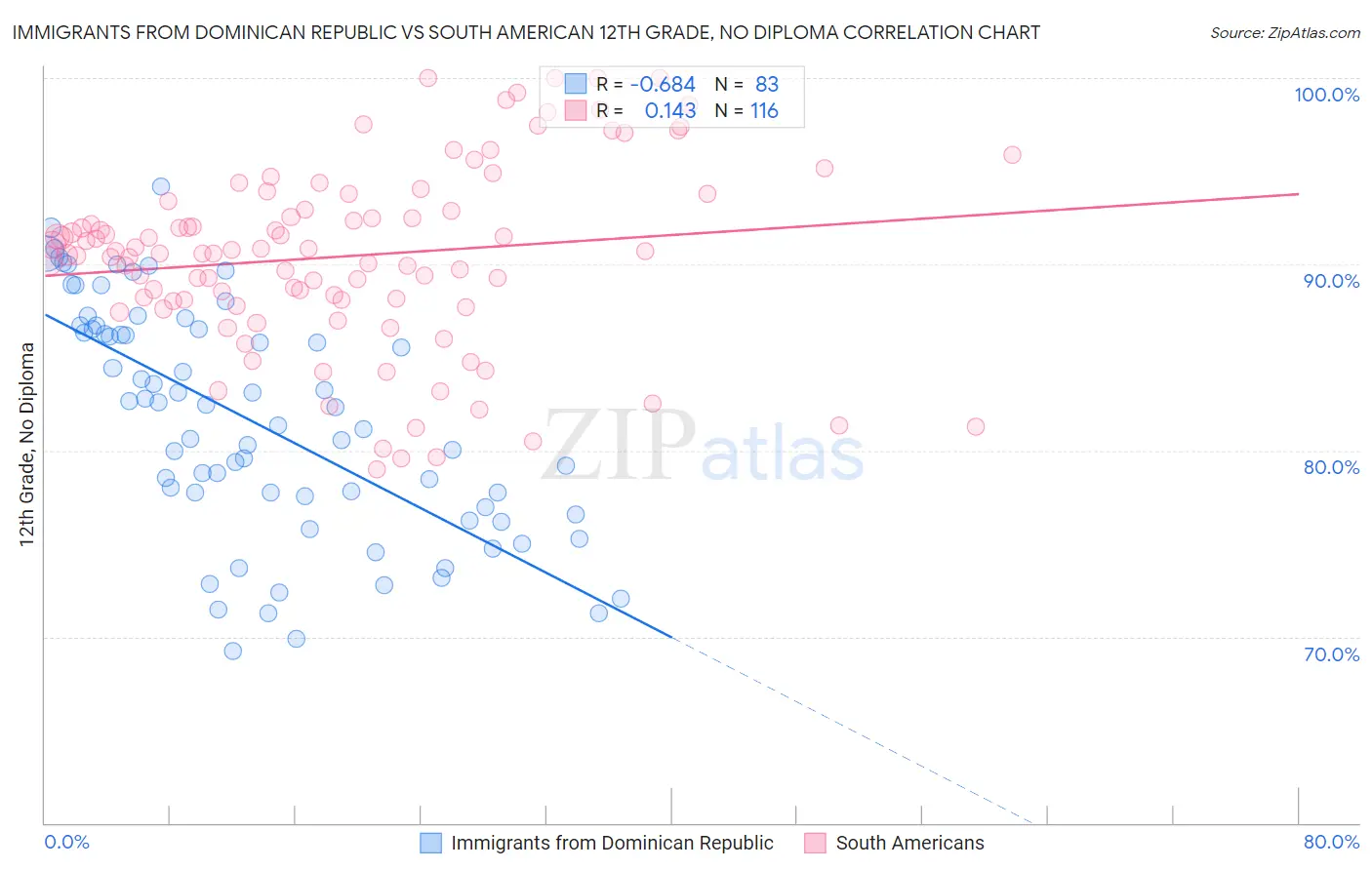 Immigrants from Dominican Republic vs South American 12th Grade, No Diploma