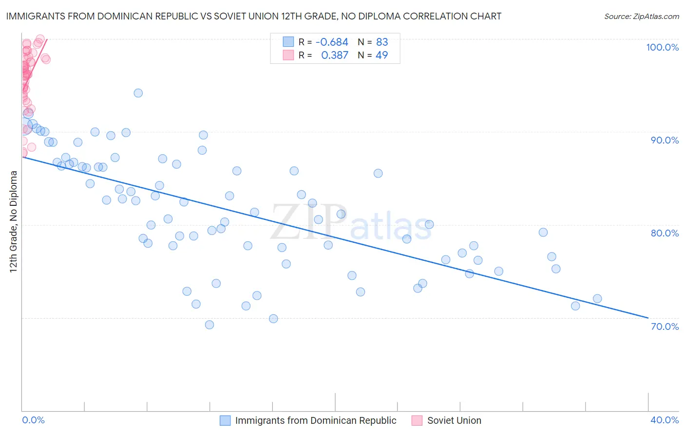 Immigrants from Dominican Republic vs Soviet Union 12th Grade, No Diploma