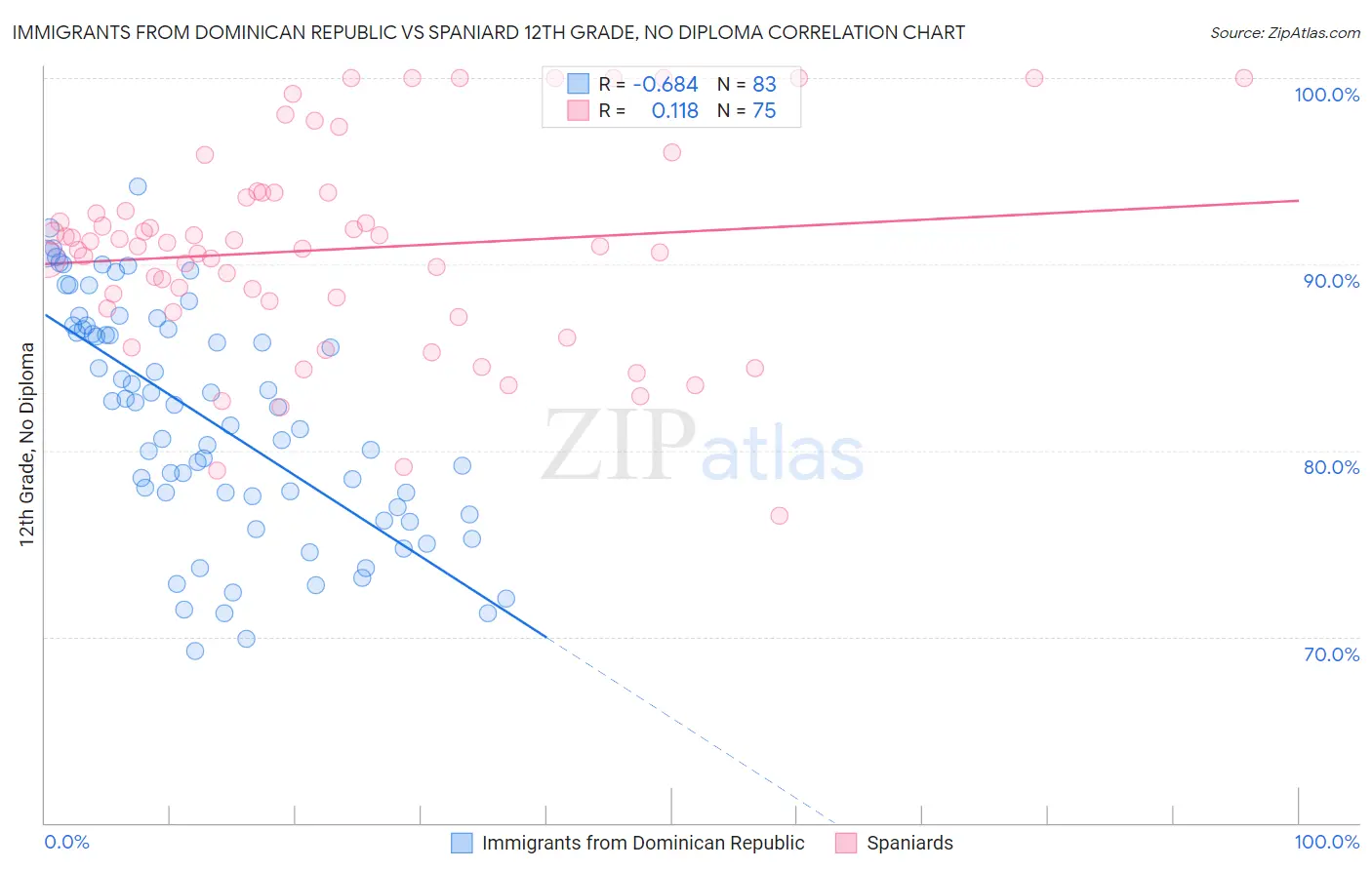 Immigrants from Dominican Republic vs Spaniard 12th Grade, No Diploma