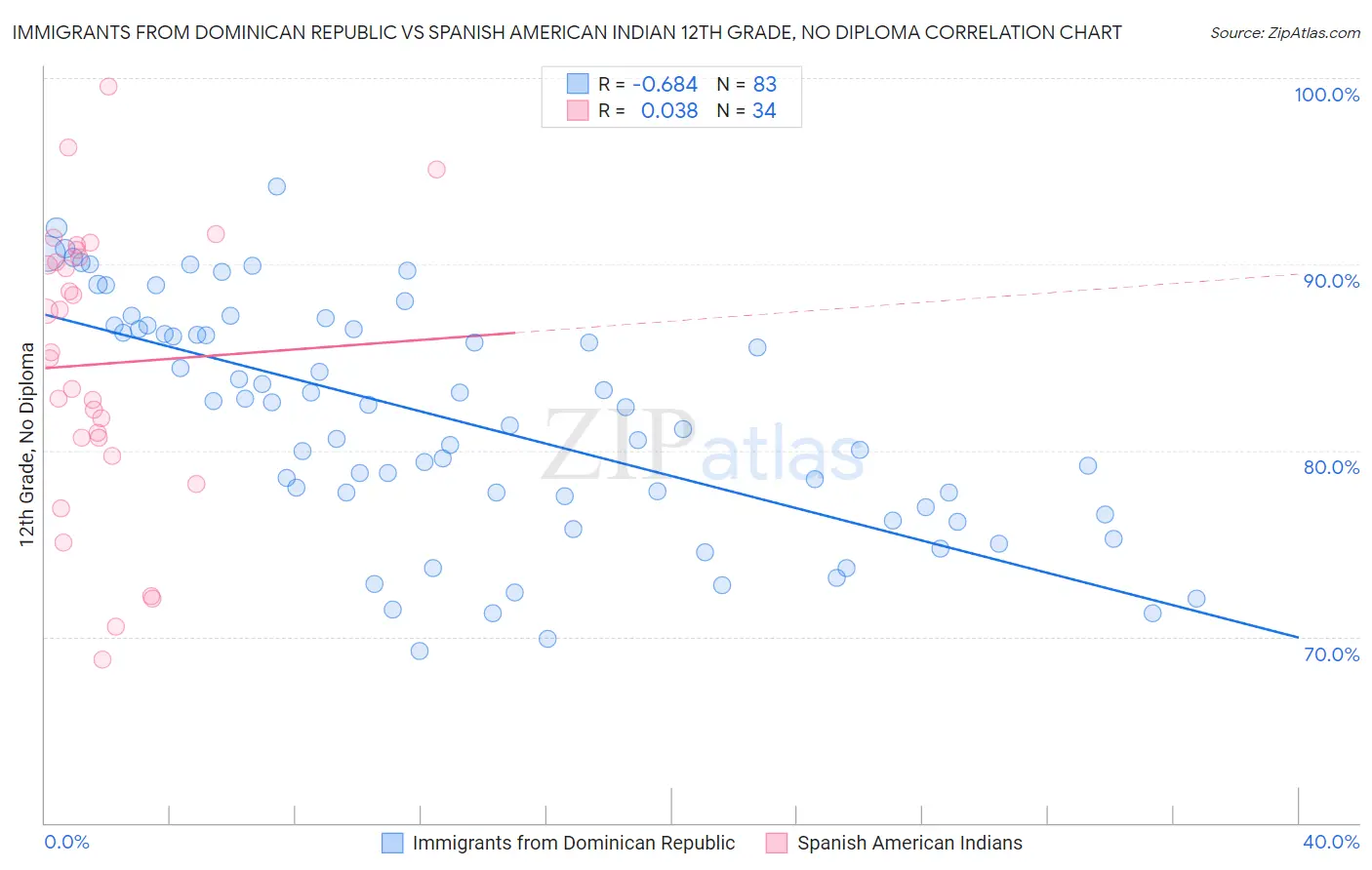 Immigrants from Dominican Republic vs Spanish American Indian 12th Grade, No Diploma