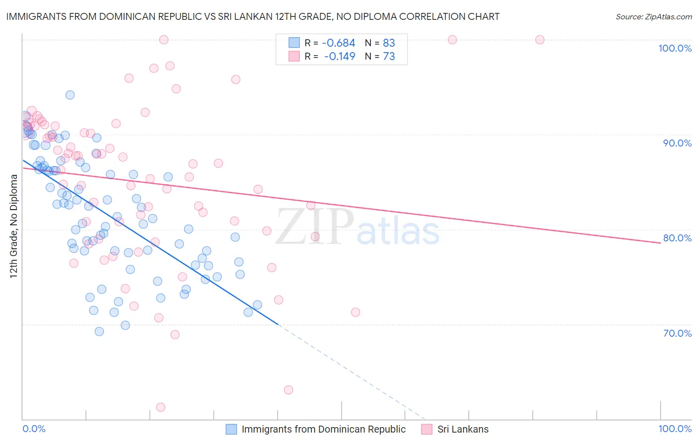 Immigrants from Dominican Republic vs Sri Lankan 12th Grade, No Diploma