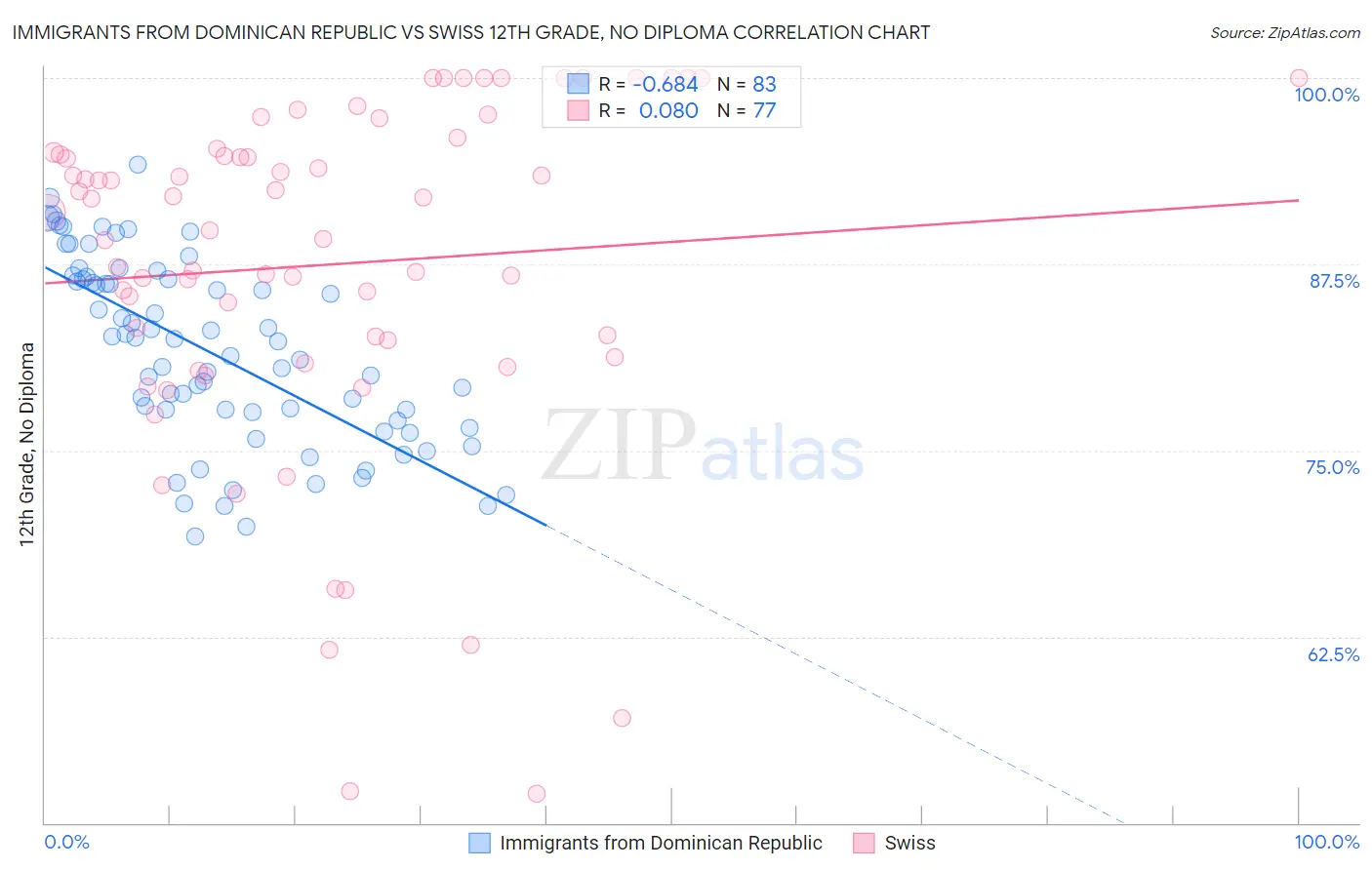 Immigrants from Dominican Republic vs Swiss 12th Grade, No Diploma