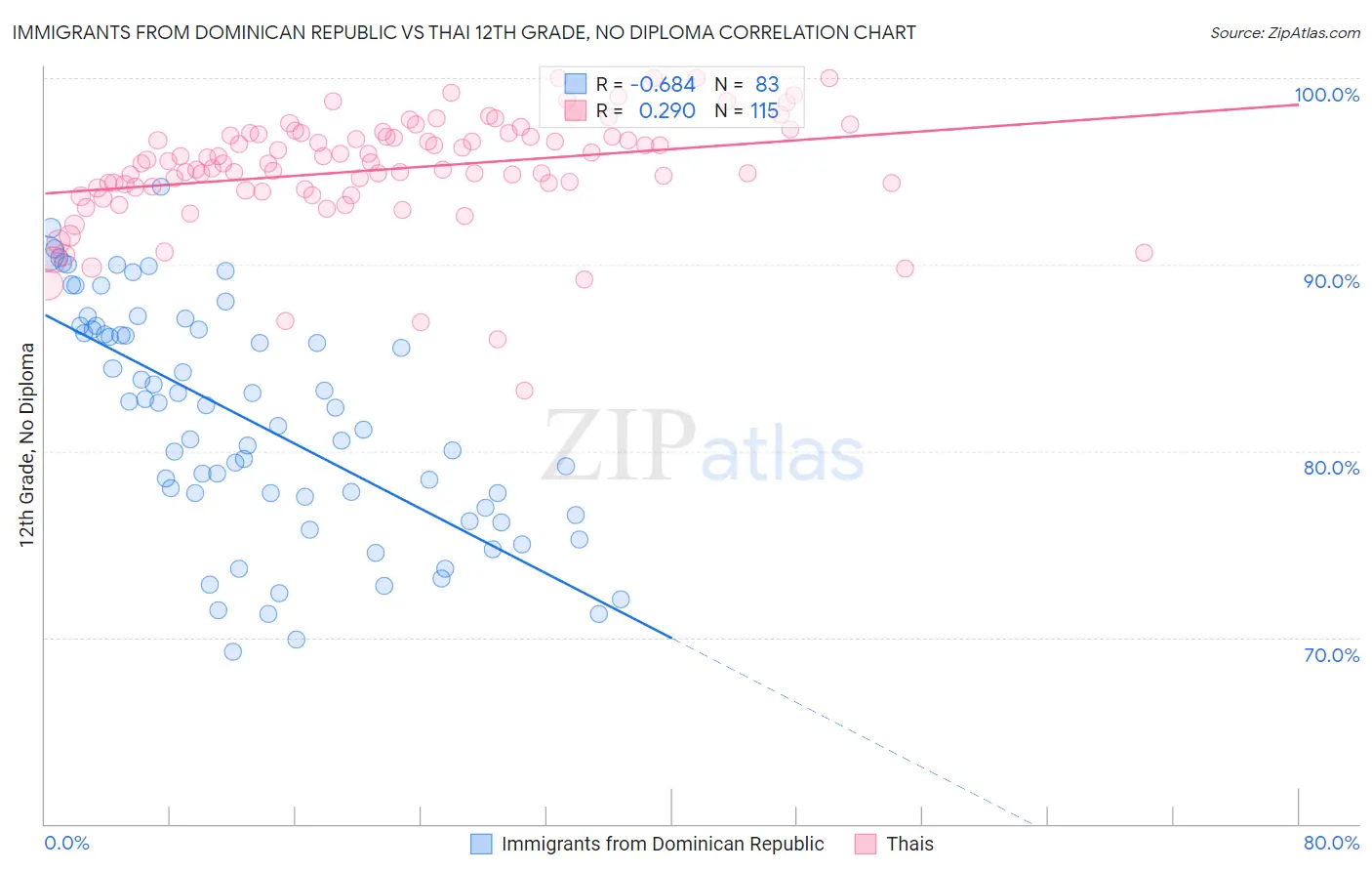 Immigrants from Dominican Republic vs Thai 12th Grade, No Diploma