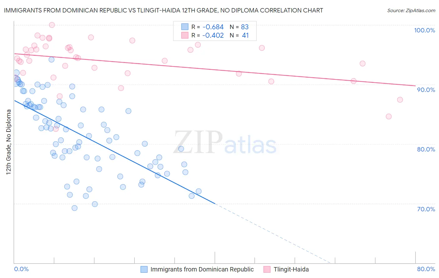 Immigrants from Dominican Republic vs Tlingit-Haida 12th Grade, No Diploma