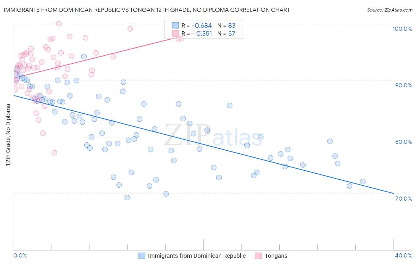 Immigrants from Dominican Republic vs Tongan 12th Grade, No Diploma