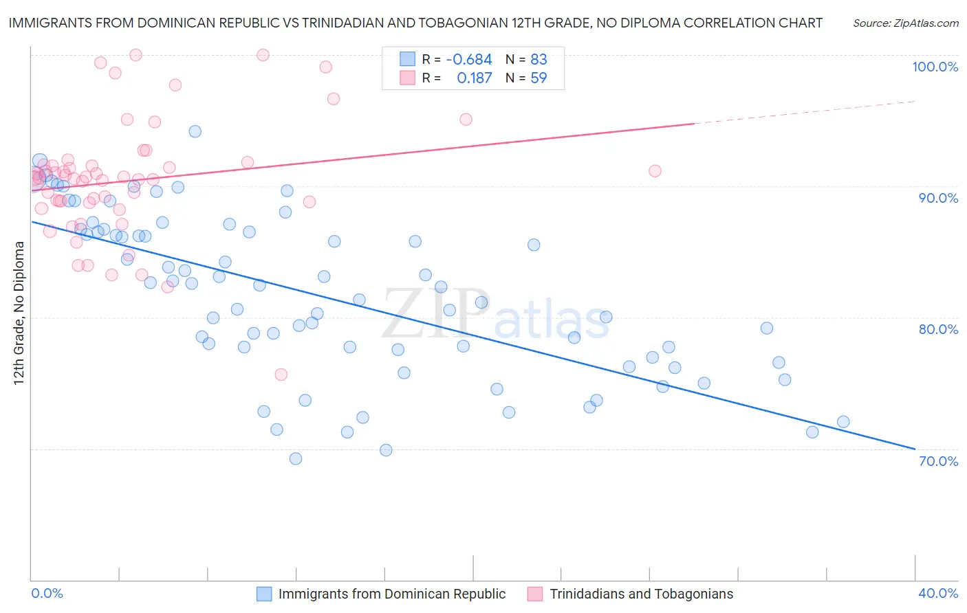 Immigrants from Dominican Republic vs Trinidadian and Tobagonian 12th Grade, No Diploma
