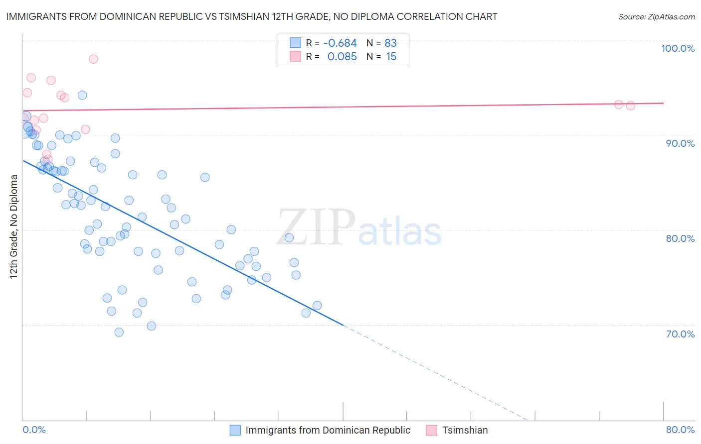 Immigrants from Dominican Republic vs Tsimshian 12th Grade, No Diploma