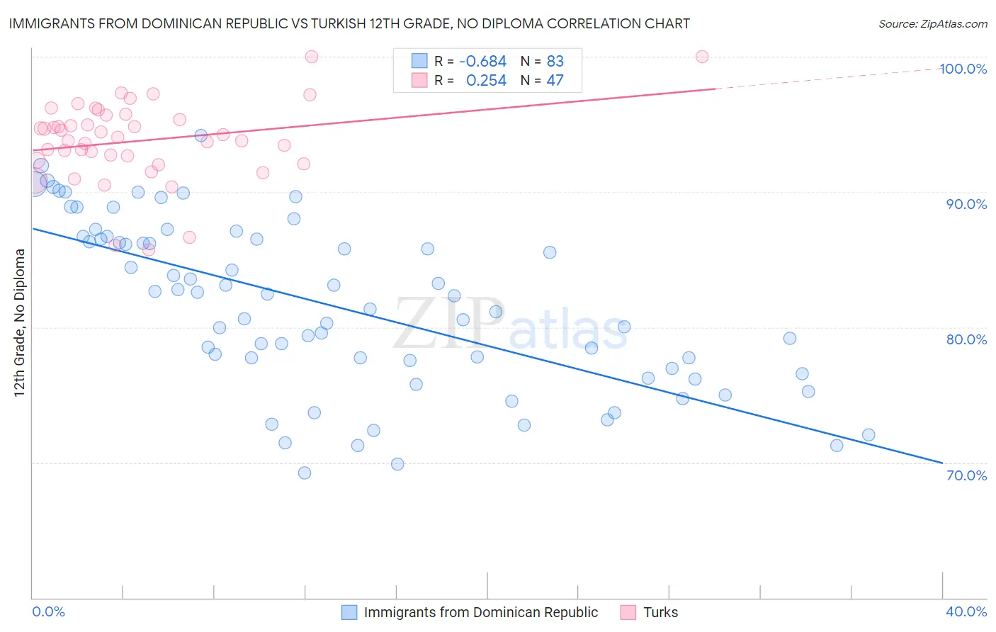 Immigrants from Dominican Republic vs Turkish 12th Grade, No Diploma