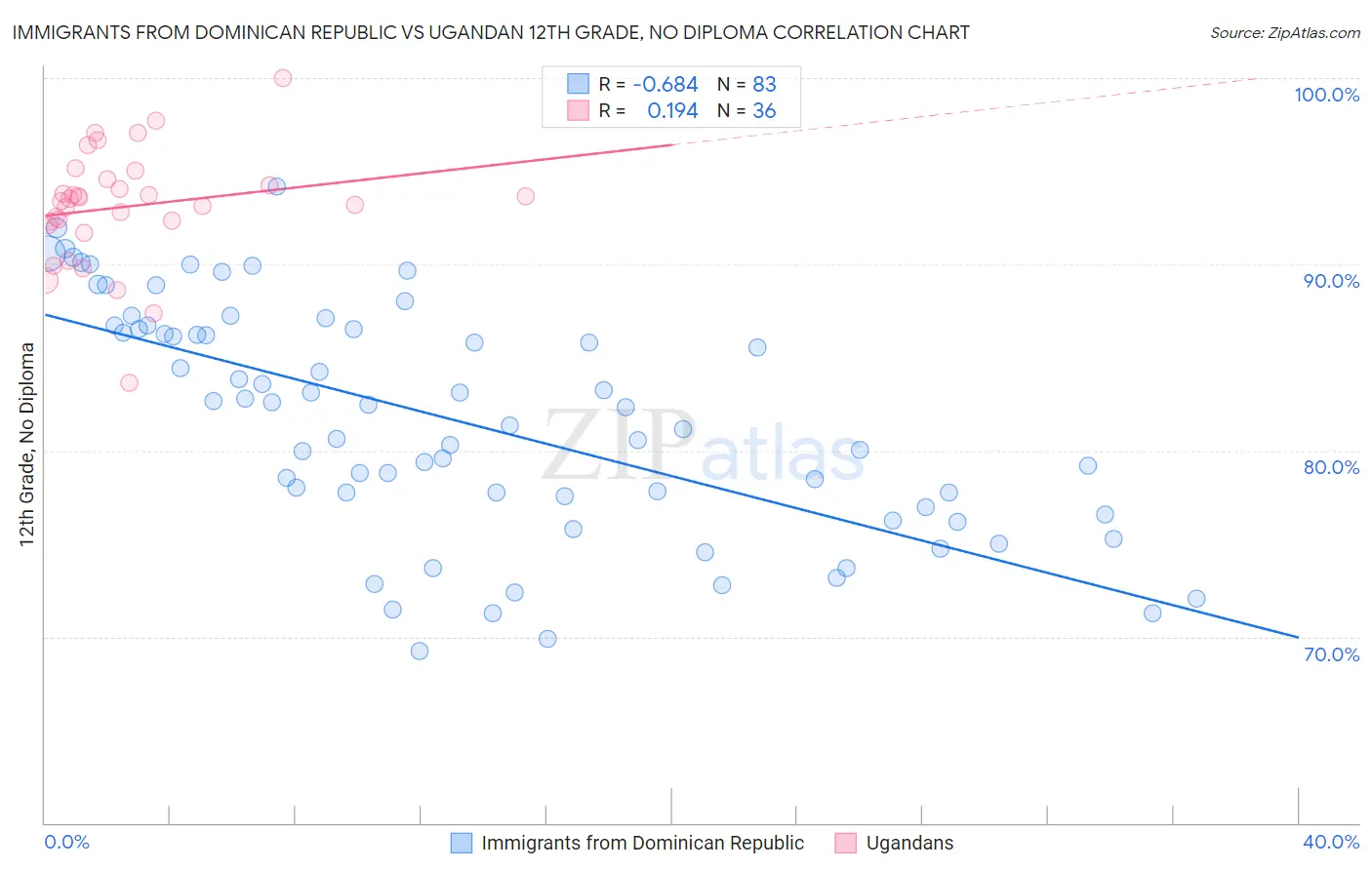 Immigrants from Dominican Republic vs Ugandan 12th Grade, No Diploma
