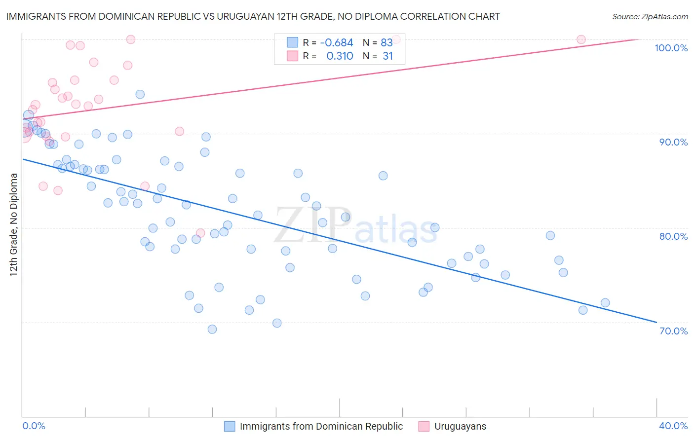 Immigrants from Dominican Republic vs Uruguayan 12th Grade, No Diploma