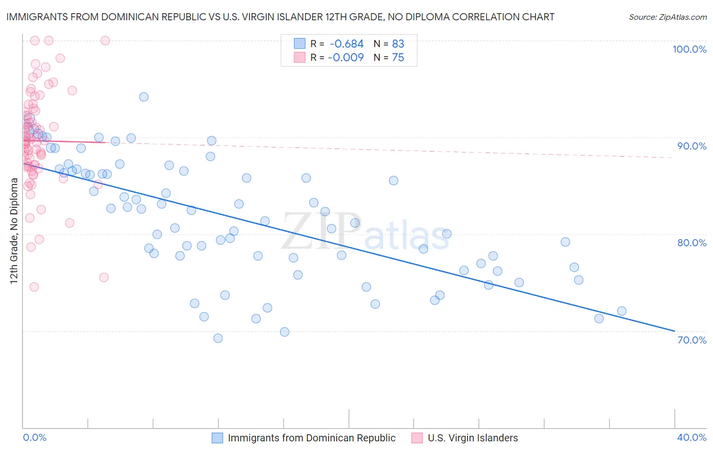 Immigrants from Dominican Republic vs U.S. Virgin Islander 12th Grade, No Diploma