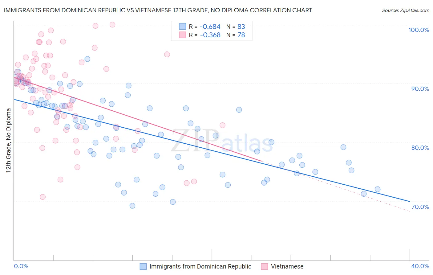 Immigrants from Dominican Republic vs Vietnamese 12th Grade, No Diploma