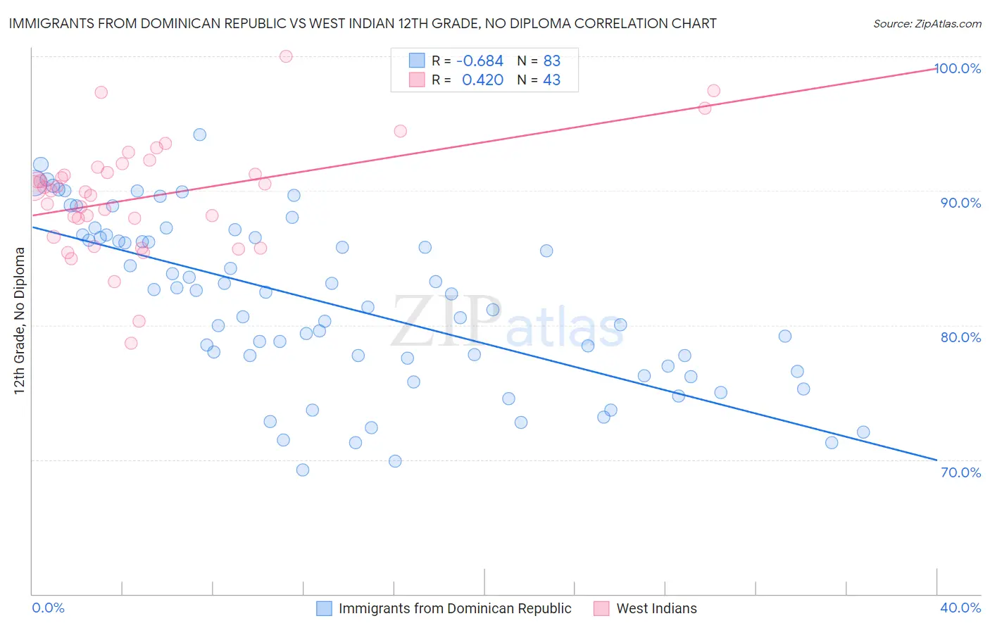 Immigrants from Dominican Republic vs West Indian 12th Grade, No Diploma