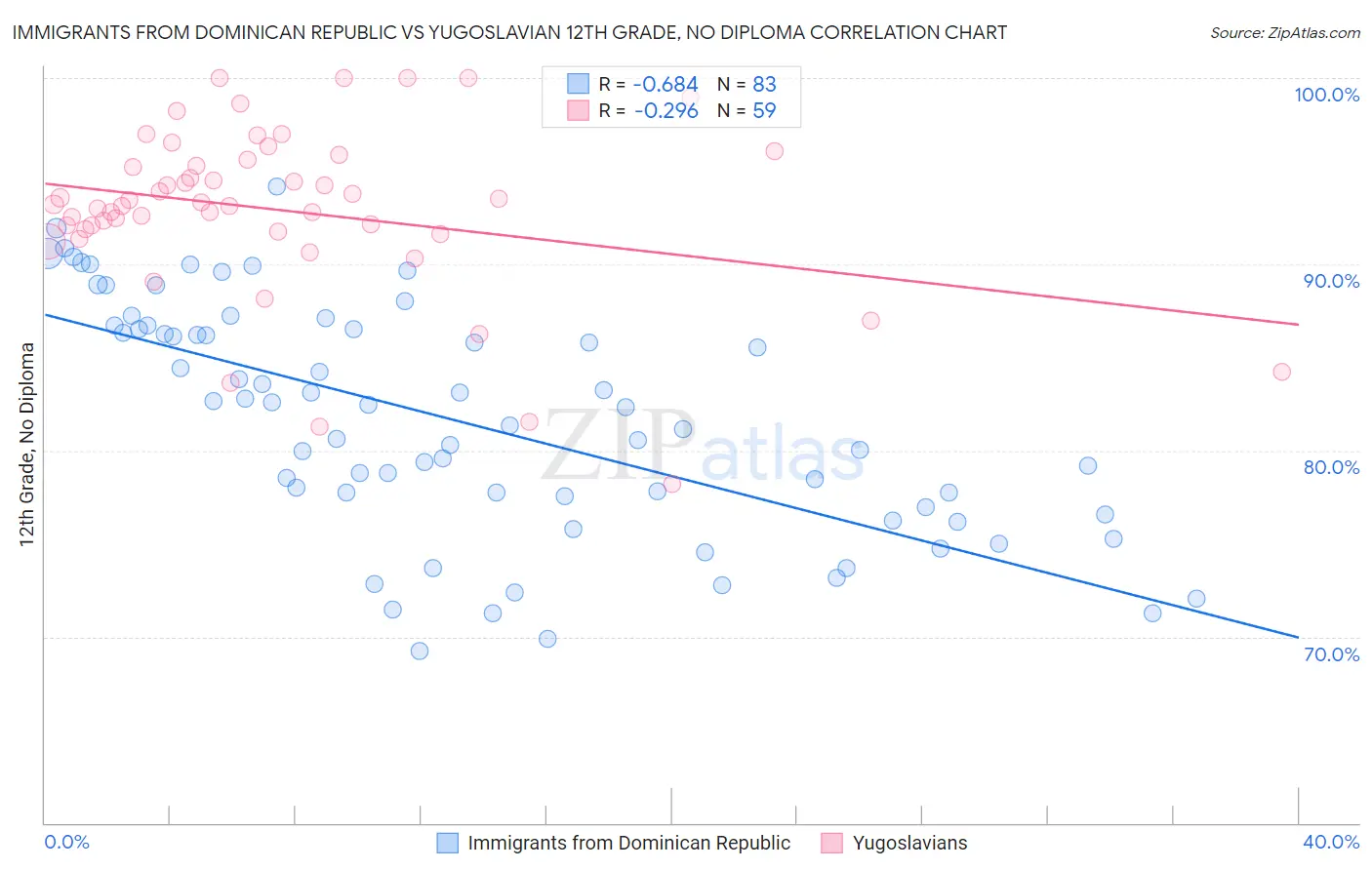Immigrants from Dominican Republic vs Yugoslavian 12th Grade, No Diploma