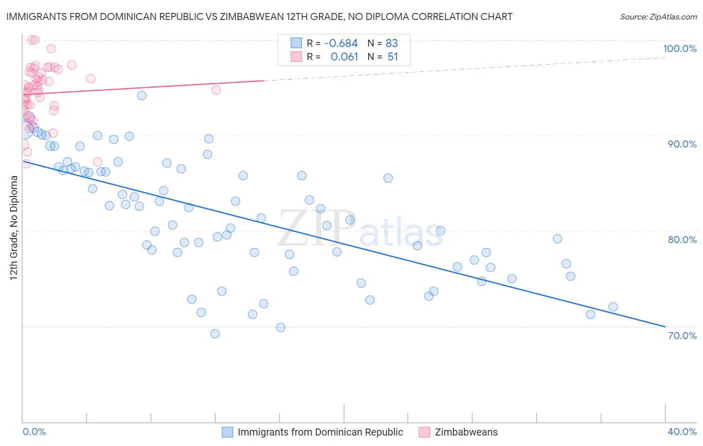Immigrants from Dominican Republic vs Zimbabwean 12th Grade, No Diploma