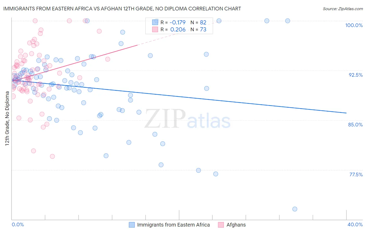 Immigrants from Eastern Africa vs Afghan 12th Grade, No Diploma