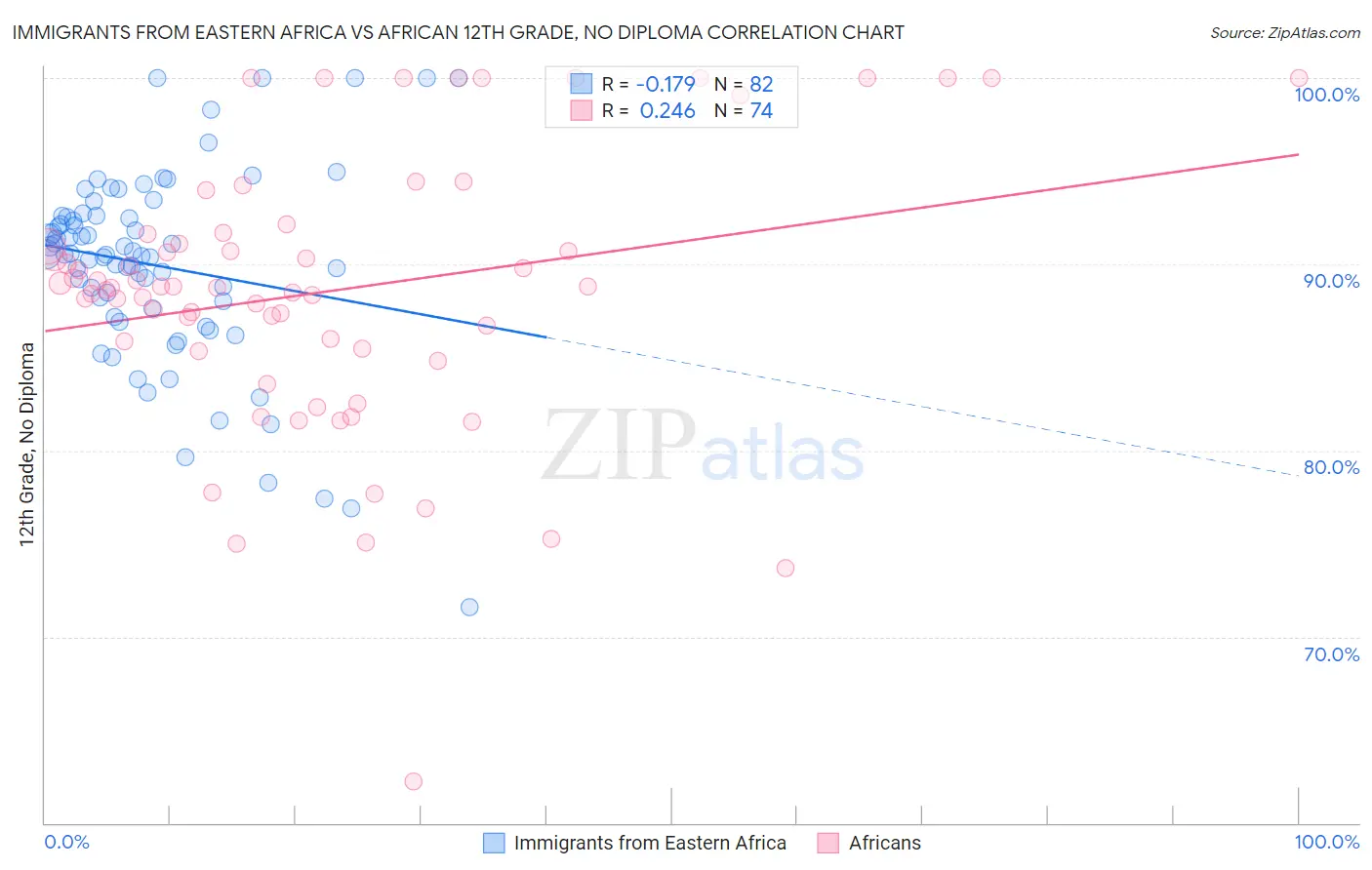 Immigrants from Eastern Africa vs African 12th Grade, No Diploma