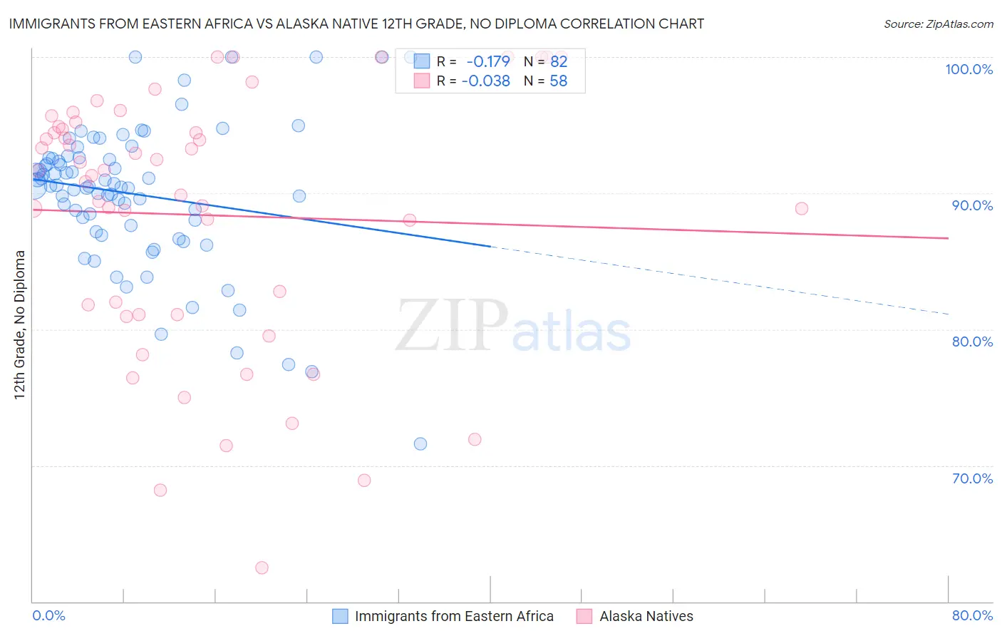 Immigrants from Eastern Africa vs Alaska Native 12th Grade, No Diploma