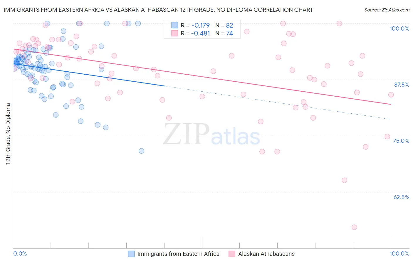 Immigrants from Eastern Africa vs Alaskan Athabascan 12th Grade, No Diploma