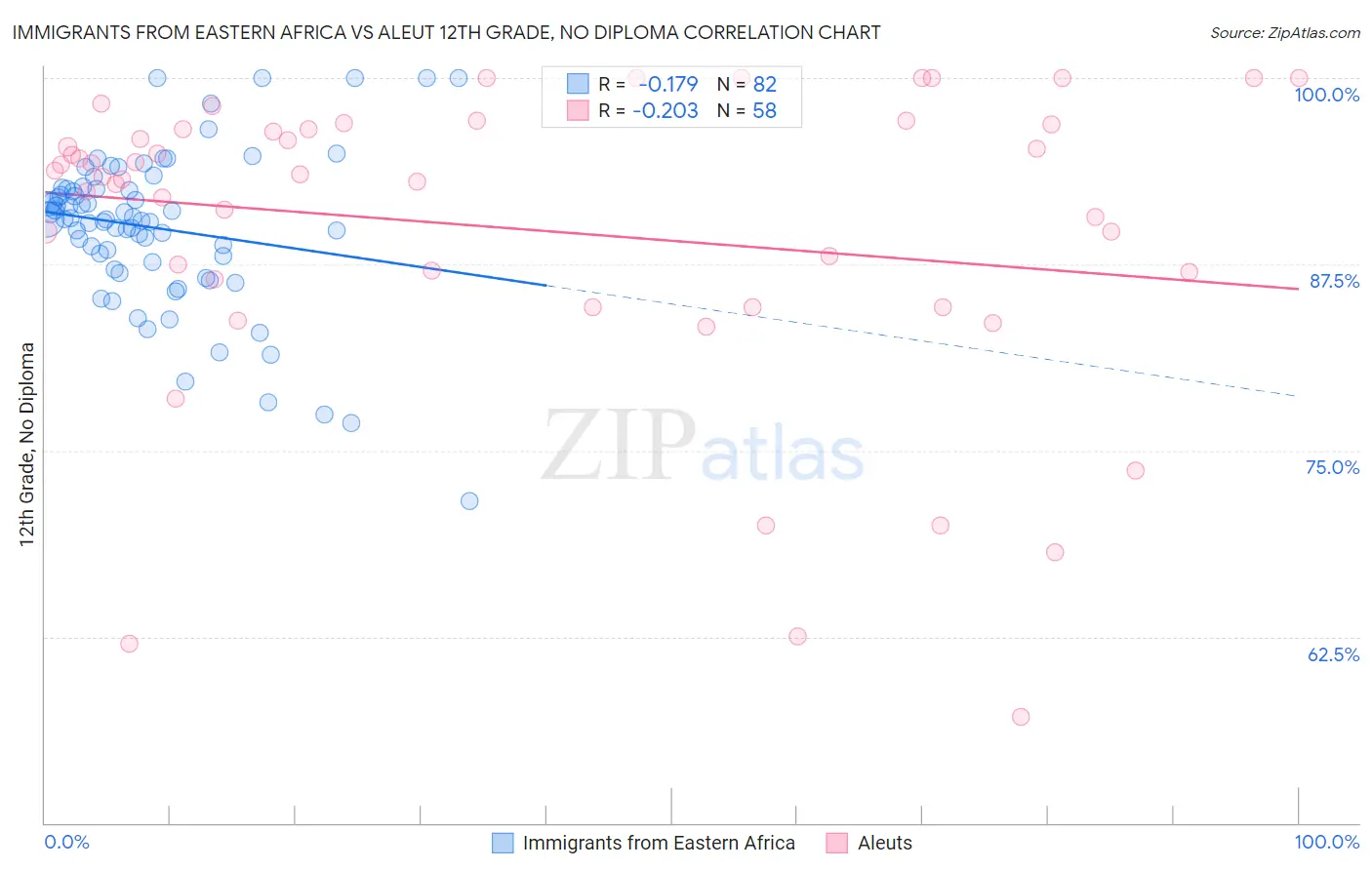 Immigrants from Eastern Africa vs Aleut 12th Grade, No Diploma