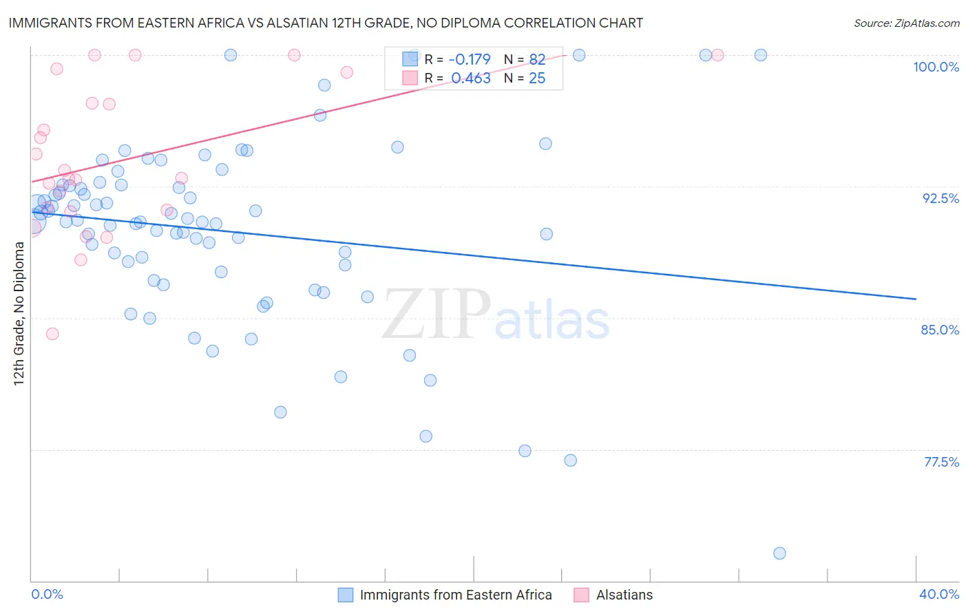 Immigrants from Eastern Africa vs Alsatian 12th Grade, No Diploma
