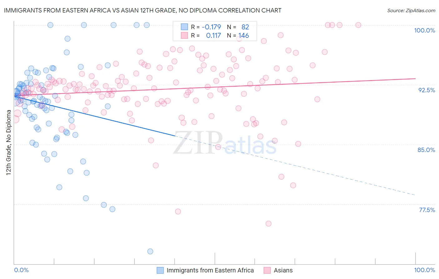 Immigrants from Eastern Africa vs Asian 12th Grade, No Diploma
