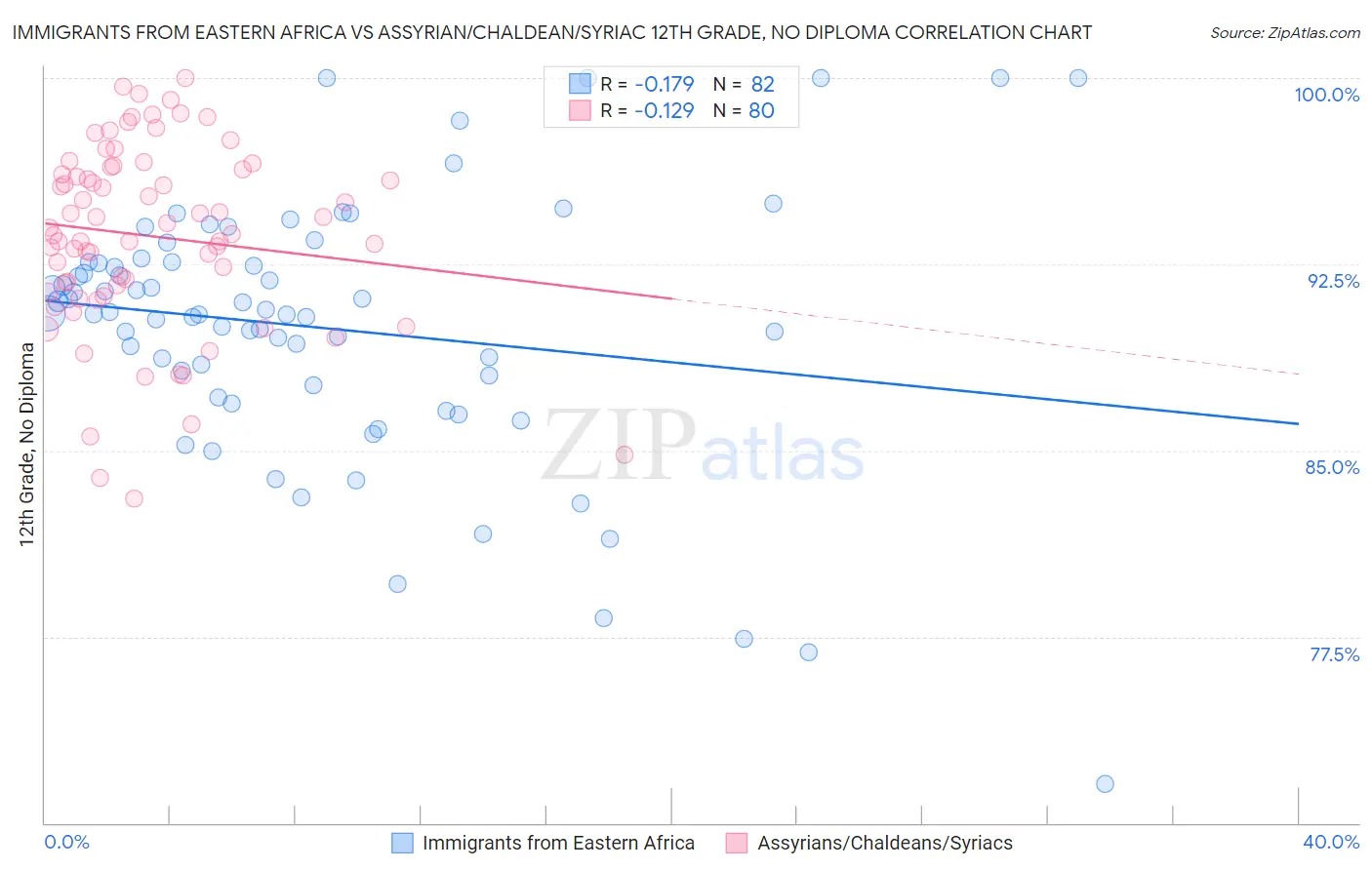 Immigrants from Eastern Africa vs Assyrian/Chaldean/Syriac 12th Grade, No Diploma