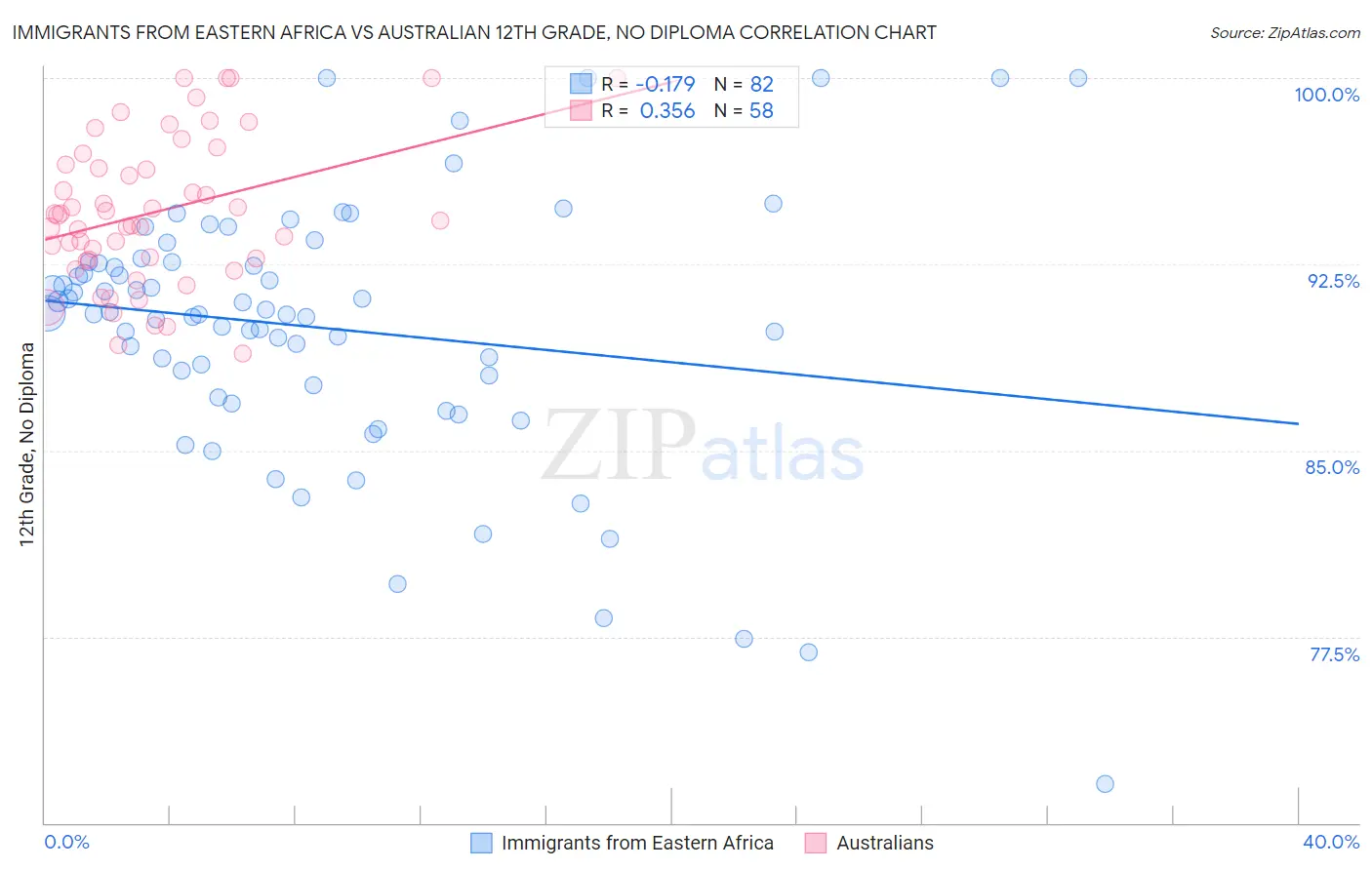 Immigrants from Eastern Africa vs Australian 12th Grade, No Diploma