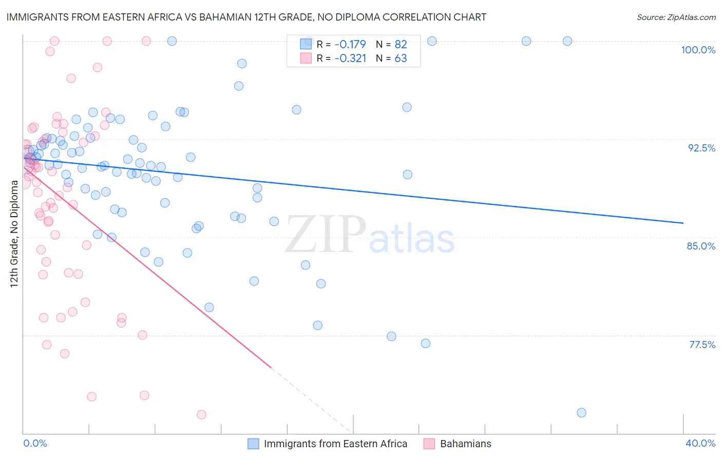 Immigrants from Eastern Africa vs Bahamian 12th Grade, No Diploma