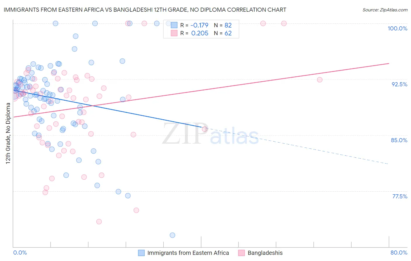 Immigrants from Eastern Africa vs Bangladeshi 12th Grade, No Diploma