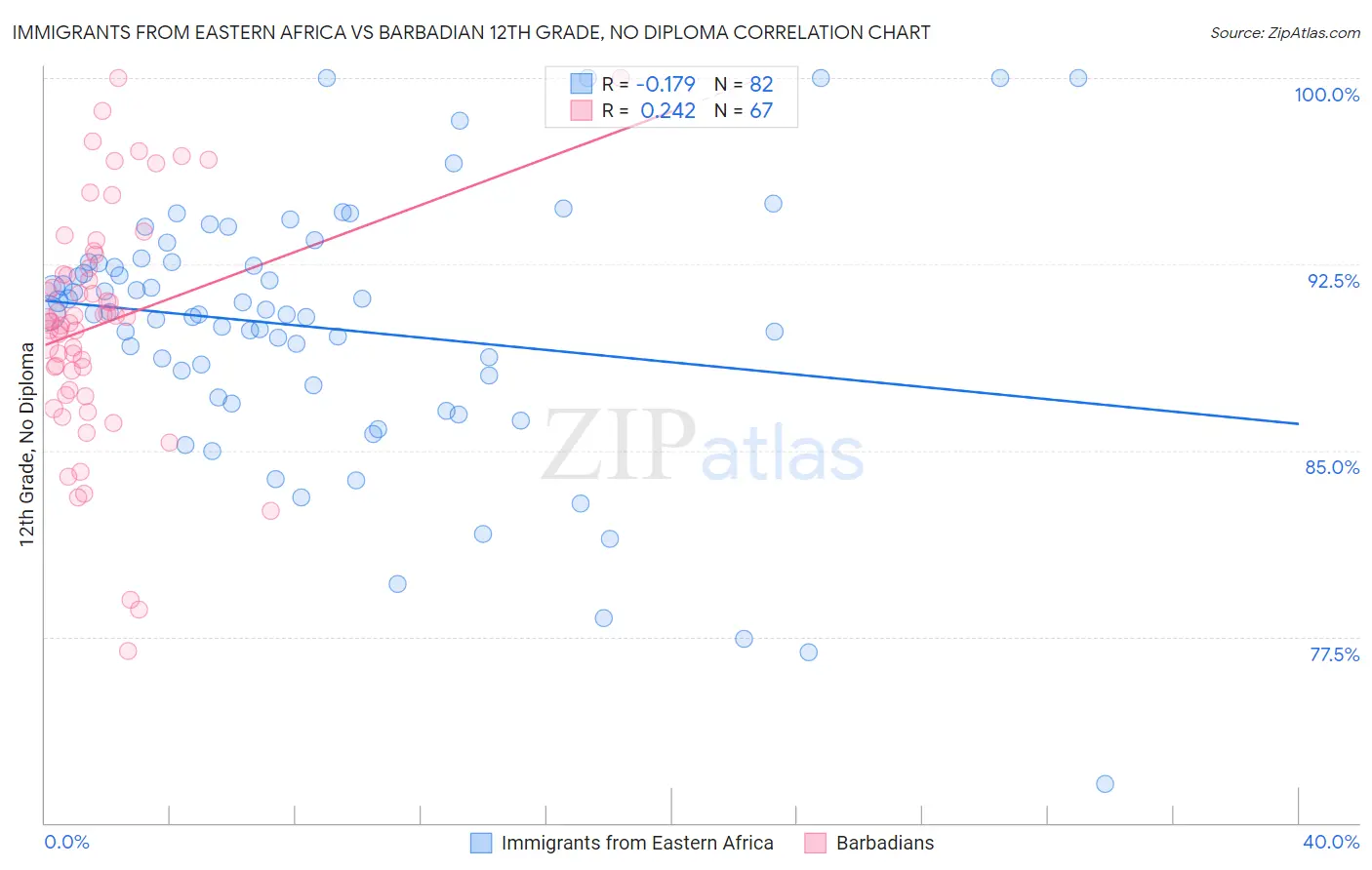 Immigrants from Eastern Africa vs Barbadian 12th Grade, No Diploma