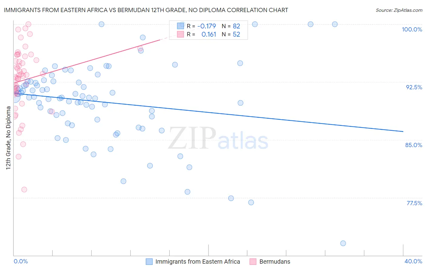 Immigrants from Eastern Africa vs Bermudan 12th Grade, No Diploma