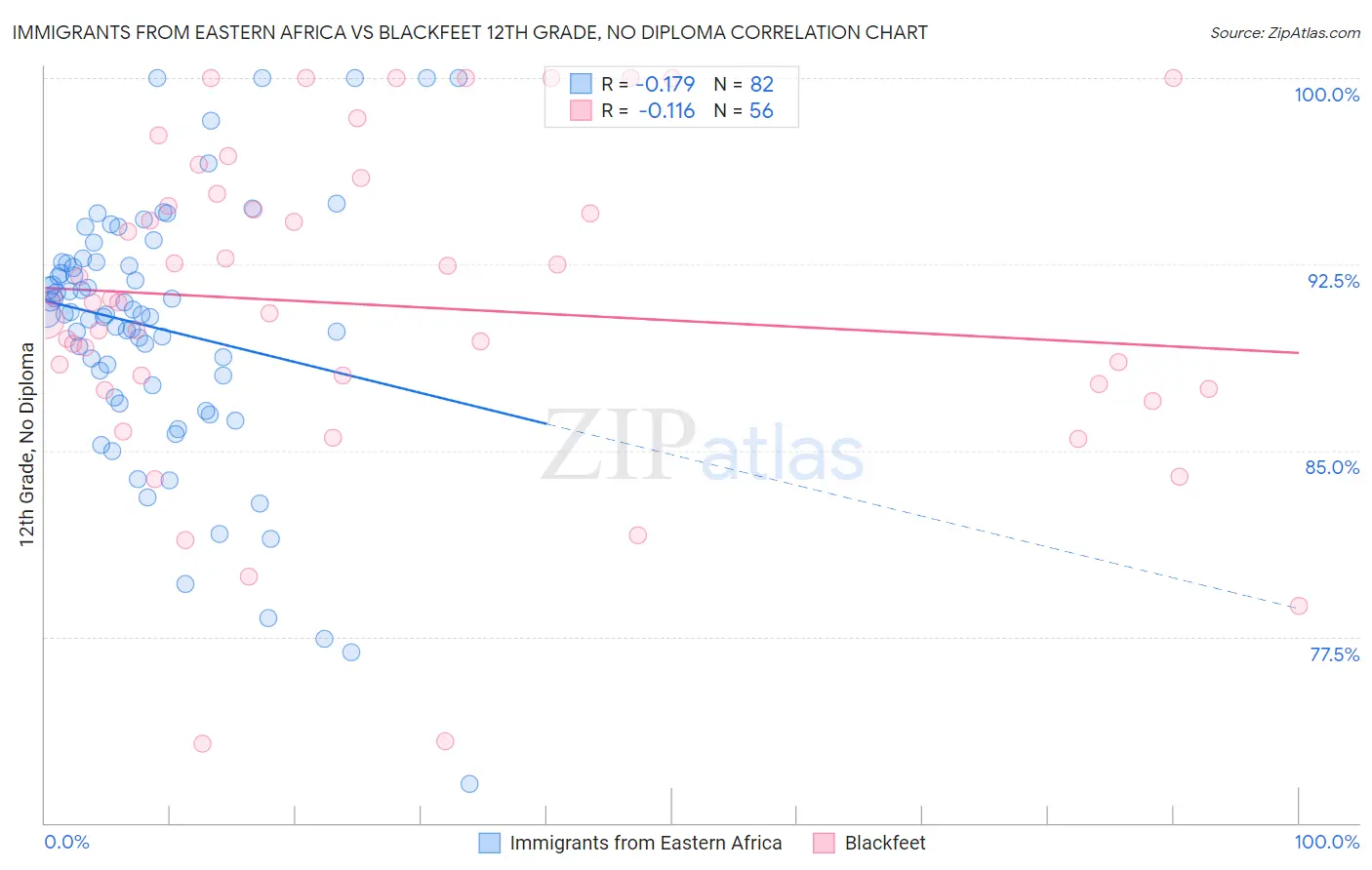 Immigrants from Eastern Africa vs Blackfeet 12th Grade, No Diploma