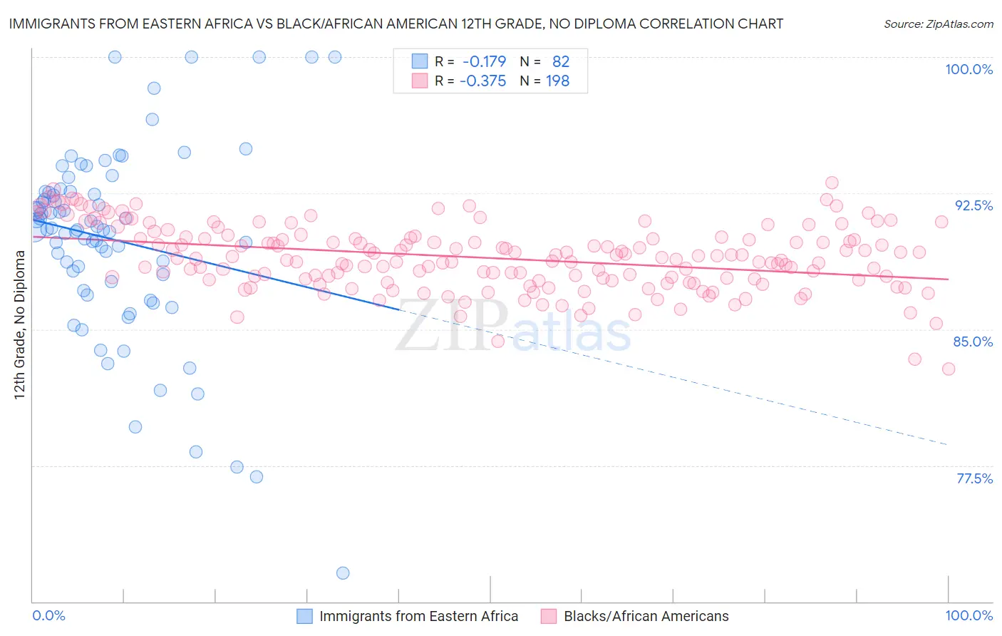 Immigrants from Eastern Africa vs Black/African American 12th Grade, No Diploma