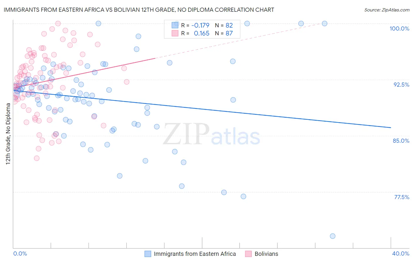 Immigrants from Eastern Africa vs Bolivian 12th Grade, No Diploma