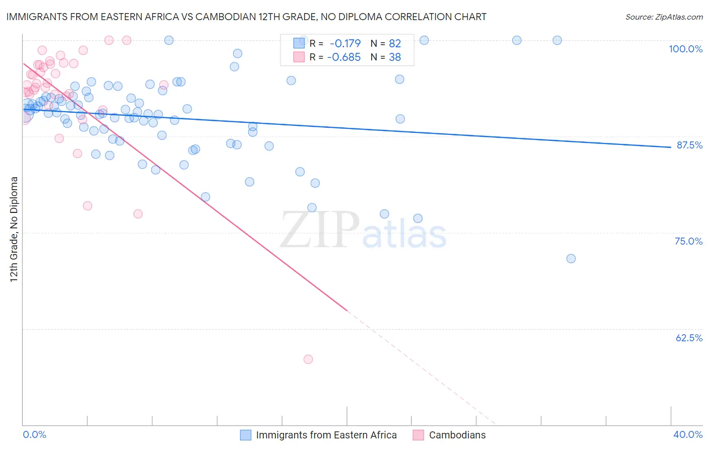 Immigrants from Eastern Africa vs Cambodian 12th Grade, No Diploma