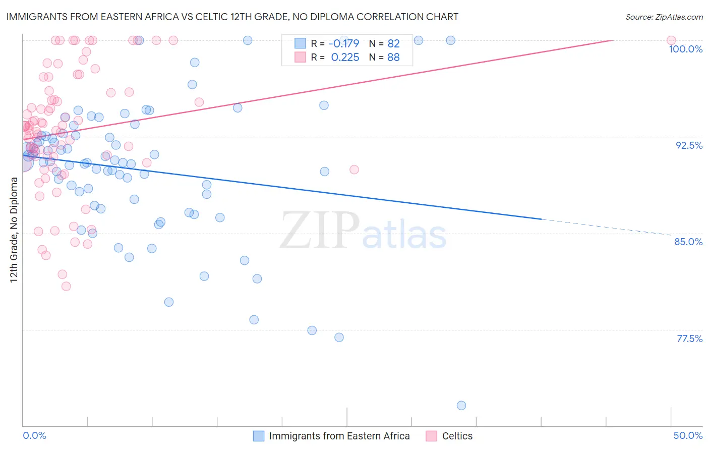 Immigrants from Eastern Africa vs Celtic 12th Grade, No Diploma