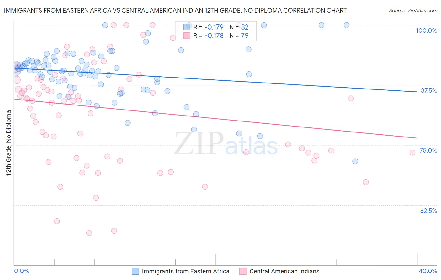 Immigrants from Eastern Africa vs Central American Indian 12th Grade, No Diploma